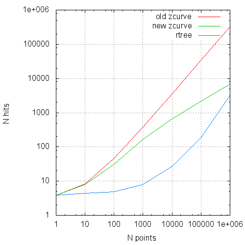 Z-order vs R-tree, оптимизация и 3D - 6