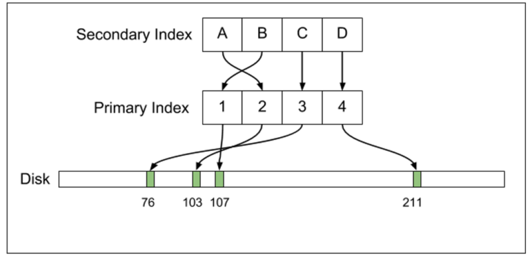 Uber — причины перехода с Postgres на MySQL - 6