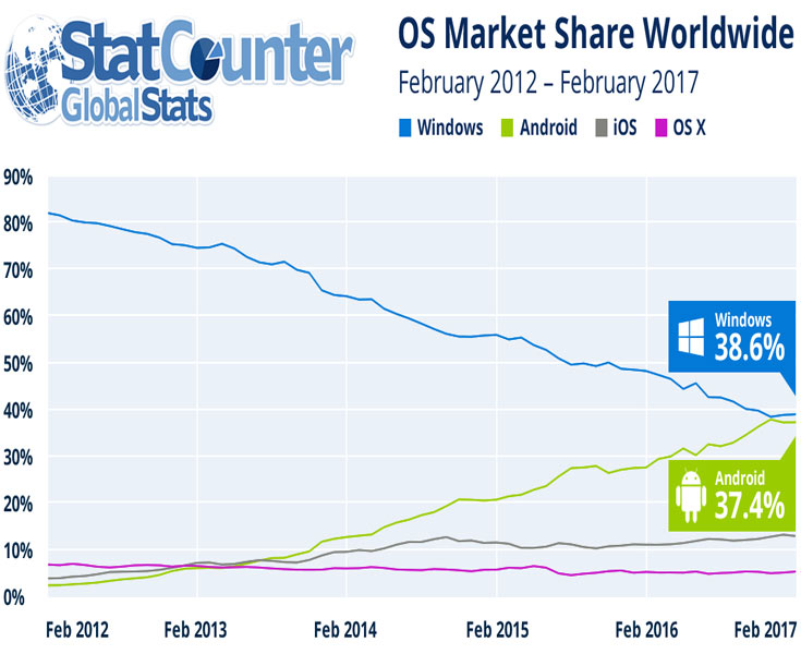 Доли Windows и Android почти сравнялись