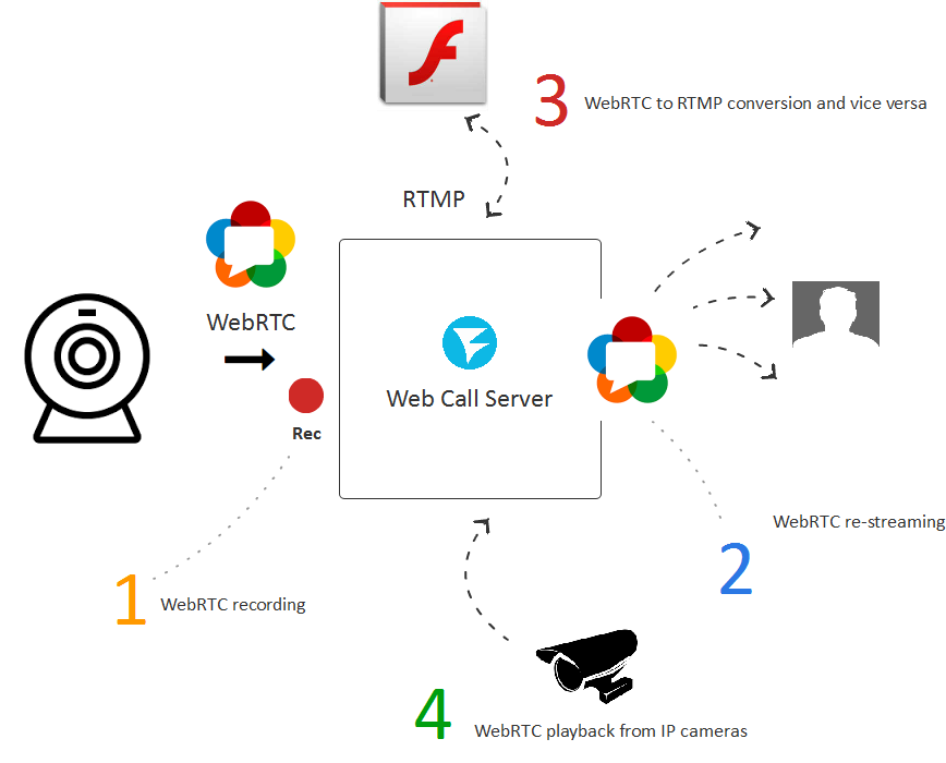 Запуск WebRTC медиасервера в облаке Amazon EC2 для Live видеотрансляций из браузеров и мобильных приложений - 4