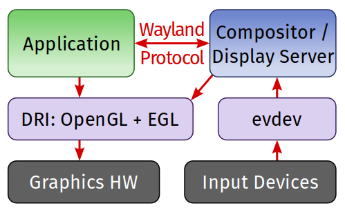 Wayland, как замена X Window System - 4