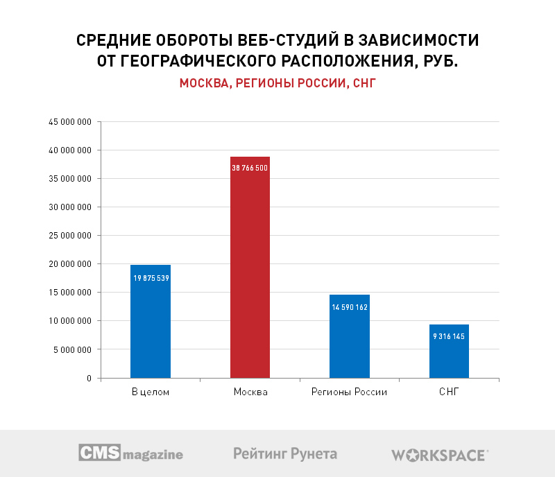 Больше половины веб-студий Рунета хотят открыть собственные коммерческие проекты в 2017 году - 3