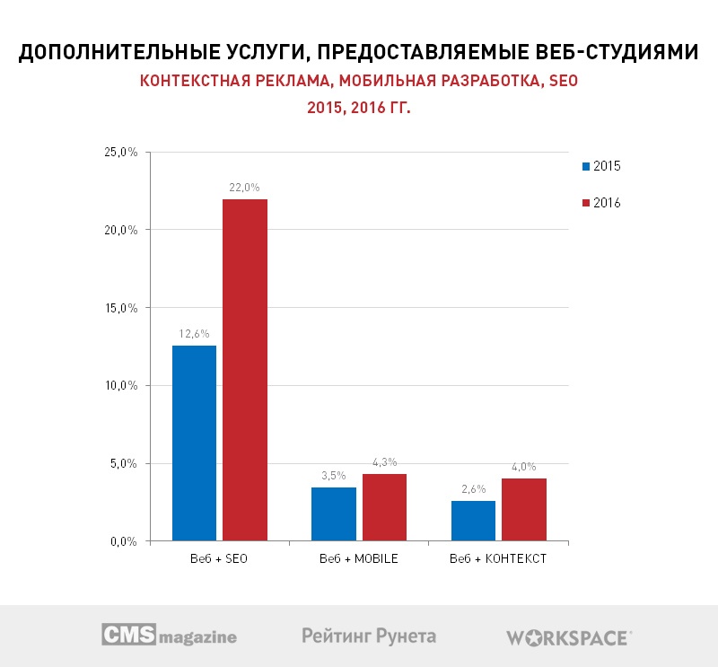 Больше половины веб-студий Рунета хотят открыть собственные коммерческие проекты в 2017 году - 5