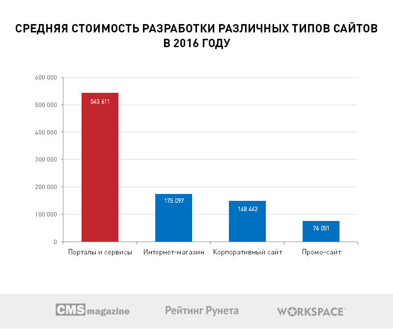 Больше половины веб-студий Рунета хотят открыть собственные коммерческие проекты в 2017 году - 1