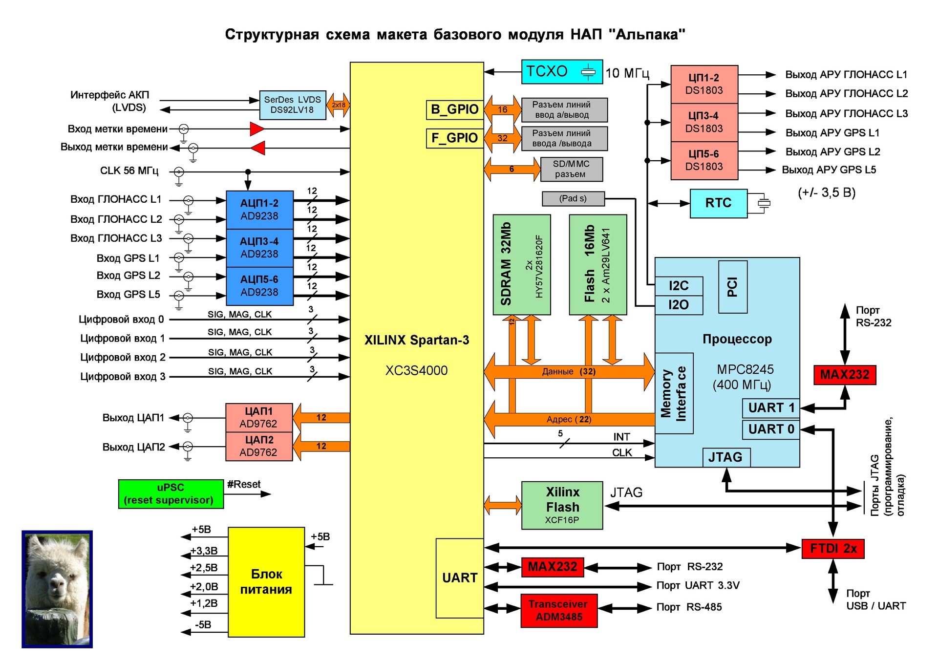 Революция в радиотехнике? RF-ARM-FPGA SoC - 3