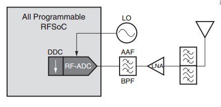 Революция в радиотехнике? RF-ARM-FPGA SoC - 6