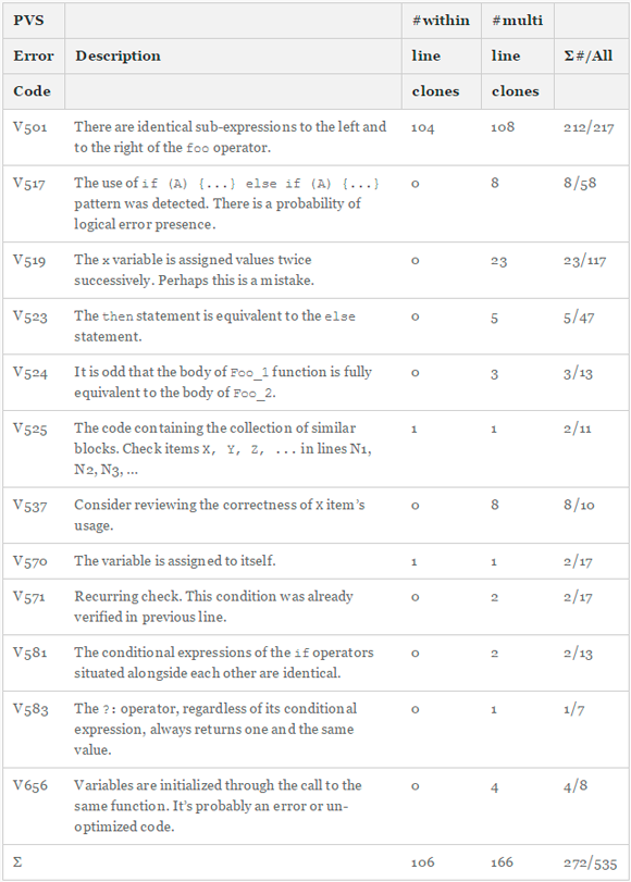 Таблица 1 - Типы ошибок, обнаруживаемых PVS-Studio, и их распределение по 219 открытым проектам