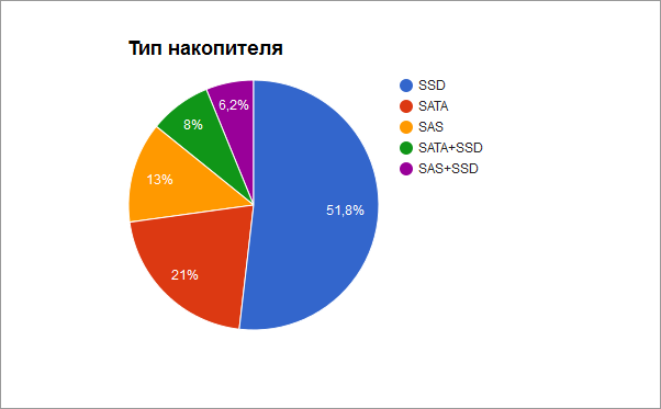 Анализ тарифов на виртуальные серверы - 2