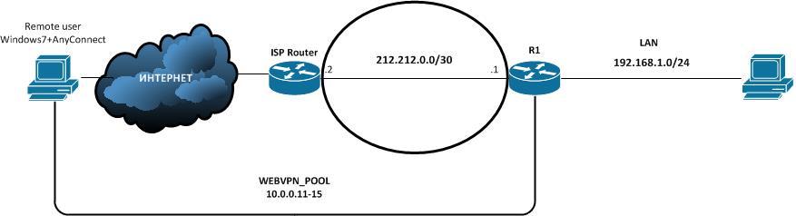 Настройка SSL VPN на Cisco Router - 1