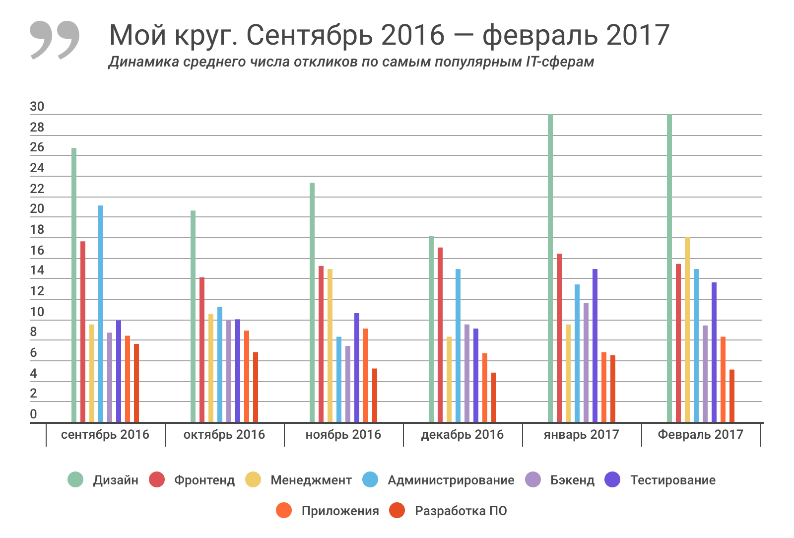 Отчет о результатах «Моего круга» за февраль 2017 и самые популярные вакансии месяца - 1