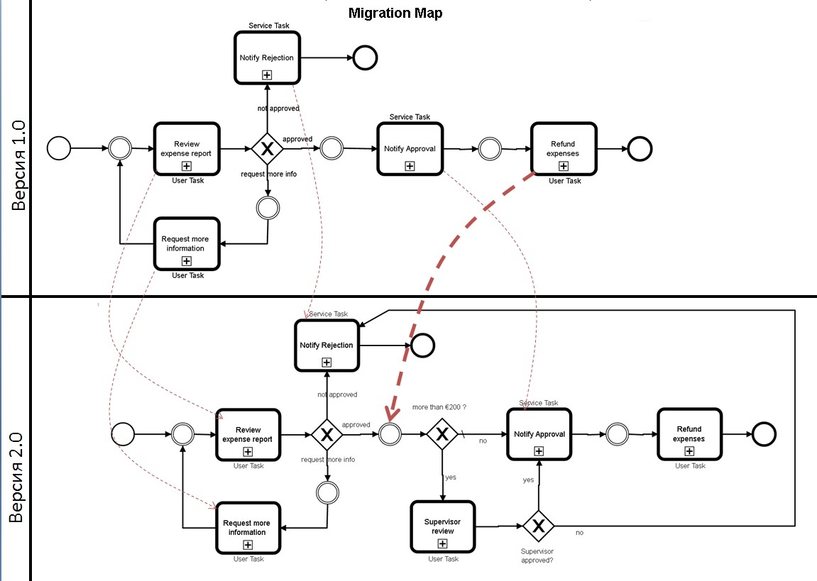Автоматизация бизнес-процессов. Ad-hoc изменения на примере из жизни. Часть 3 - 5 Migration Map