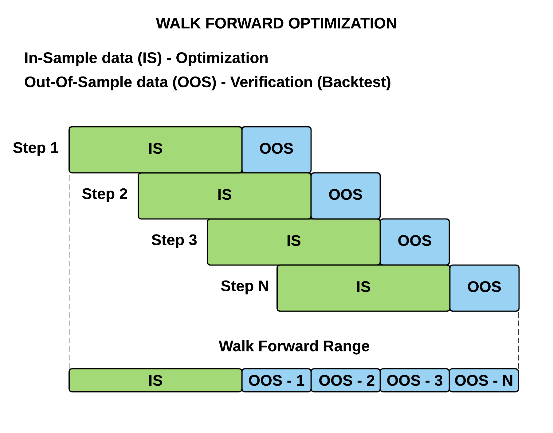 Walk Forward Optimization