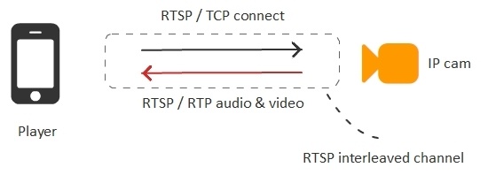 Браузерная WebRTC трансляция с RTSP IP-камеры с низкой задержкой - 5