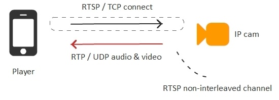 Браузерная WebRTC трансляция с RTSP IP-камеры с низкой задержкой - 6