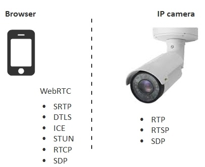 Браузерная WebRTC трансляция с RTSP IP-камеры с низкой задержкой - 8