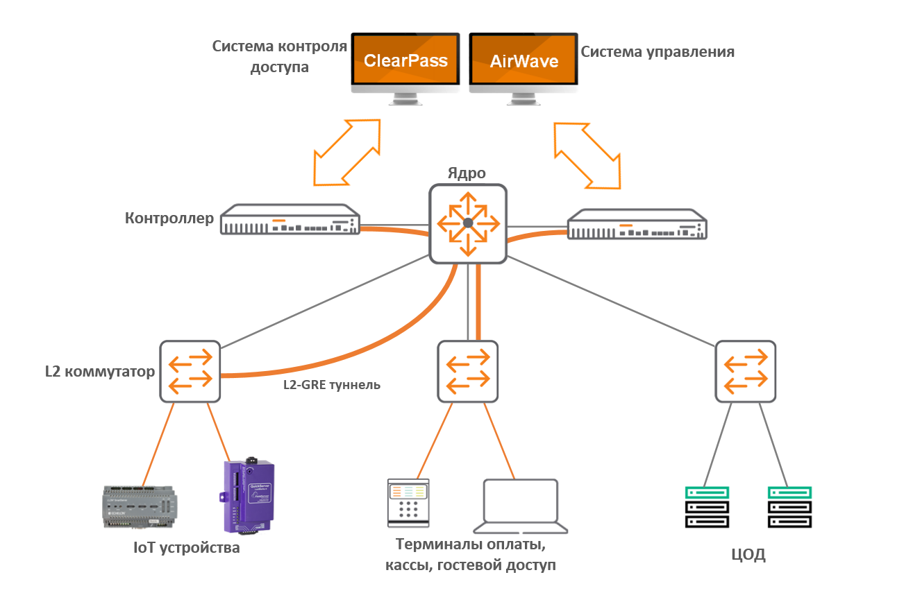 Обзор семейства коммутаторов HPE Aruba, новые возможности ArubaOS 16.X - 11