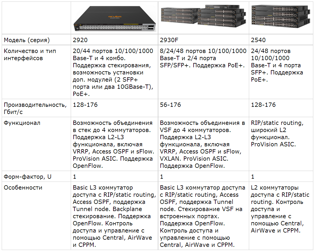 Обзор семейства коммутаторов HPE Aruba, новые возможности ArubaOS 16.X - 3