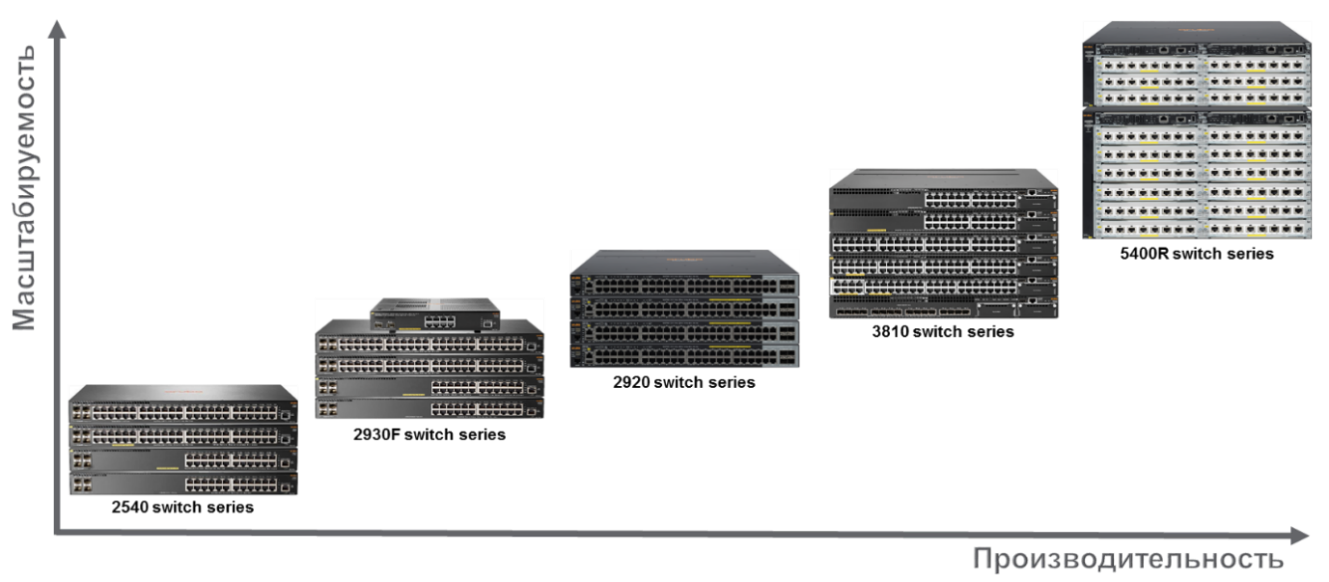Обзор семейства коммутаторов HPE Aruba, новые возможности ArubaOS 16.X - 4