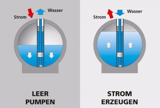 В Германии успешно завершились испытания подводной системы аккумулирования энергии