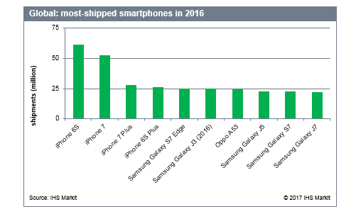 iPhone 6s — самый продаваемый смартфон прошлого года 