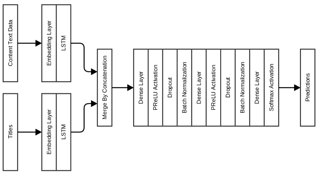 Глубинное обучение по особенностям заголовка и содержимого статьи для преодоления кликбейта - 18 Глубинное обучение по особенностям заголовка и содержимого статьи для преодоления кликбейта - 18