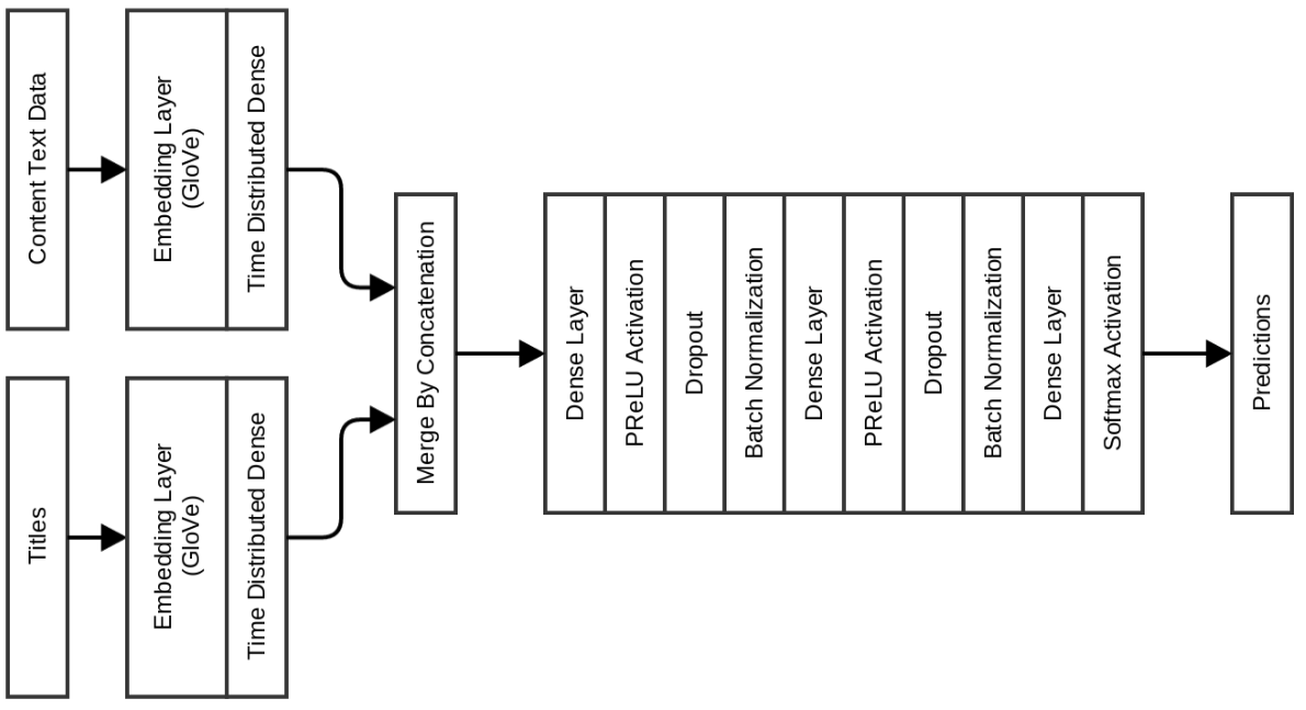 Глубинное обучение по особенностям заголовка и содержимого статьи для преодоления кликбейта - 19 Глубинное обучение по особенностям заголовка и содержимого статьи для преодоления кликбейта - 19