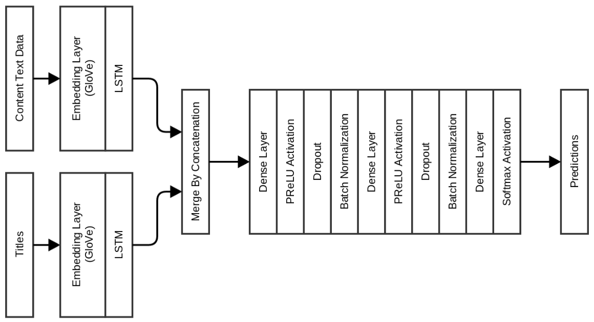 Глубинное обучение по особенностям заголовка и содержимого статьи для преодоления кликбейта - 20 Глубинное обучение по особенностям заголовка и содержимого статьи для преодоления кликбейта - 20