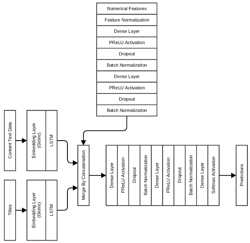 Глубинное обучение по особенностям заголовка и содержимого статьи для преодоления кликбейта - 21 Глубинное обучение по особенностям заголовка и содержимого статьи для преодоления кликбейта - 21