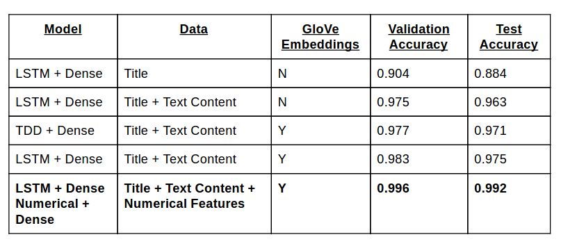 Глубинное обучение по особенностям заголовка и содержимого статьи для преодоления кликбейта - 22 Глубинное обучение по особенностям заголовка и содержимого статьи для преодоления кликбейта - 22