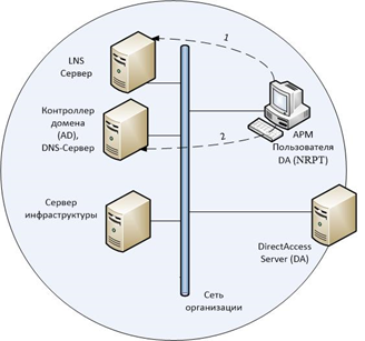 Подключение клиента DirectAccess внутри корпоративной сети