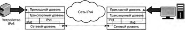Инкапсуляция IPv6 в IPv4