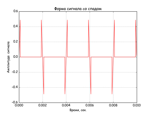 Спектральный анализ сигналов нелинейных звеньев АСУ на Python - 3
