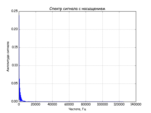 Спектральный анализ сигналов нелинейных звеньев АСУ на Python - 4