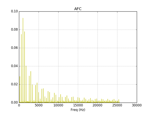 Спектральный анализ сигналов нелинейных звеньев АСУ на Python - 7