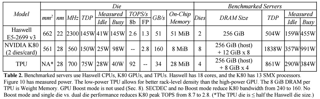 Специализированный ASIC от Google для машинного обучения в десятки раз быстрее GPU - 5
