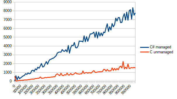 .NET Managed + C unmanaged: какова цена? - 2