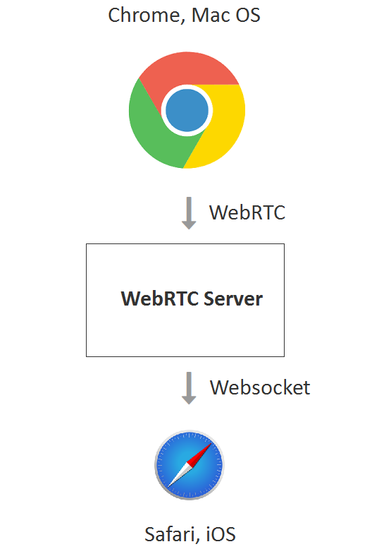WebRTC, Safari - 3