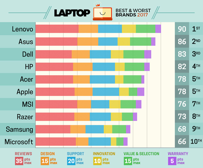 Laptop Mag считает, что новые ноутбуки Apple недостаточно хороши
