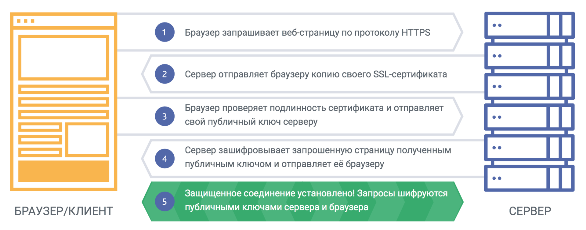 «Как это работает»: знакомство с SSL-TLS - 2