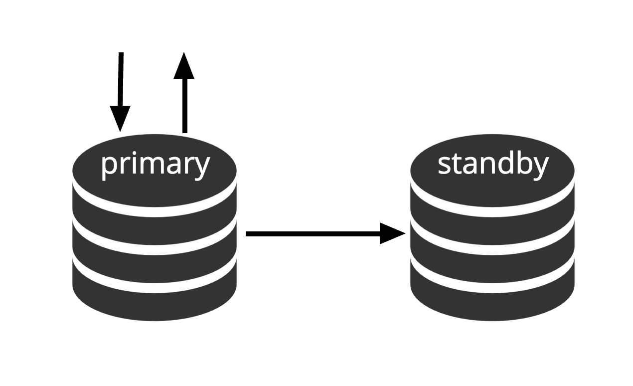 Эволюция отказоустойчивости в PostgreSQL: фаза репликации - 3