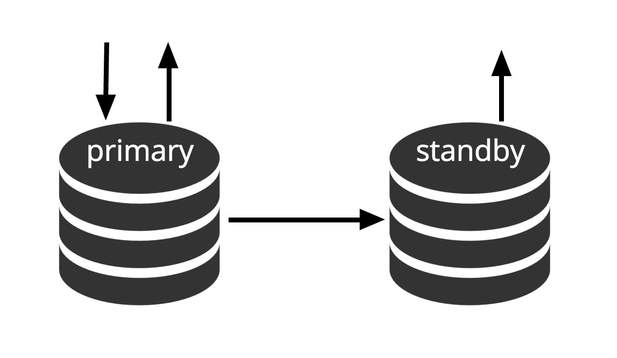 Эволюция отказоустойчивости в PostgreSQL: фаза репликации - 4
