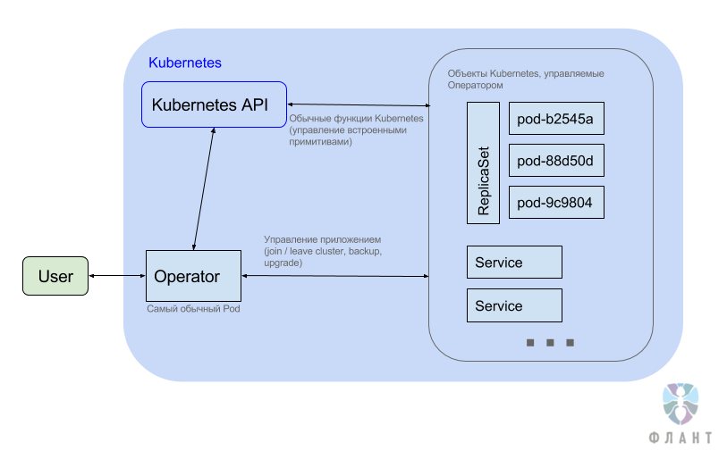 Операторы для Kubernetes: как запускать stateful-приложения - 1
