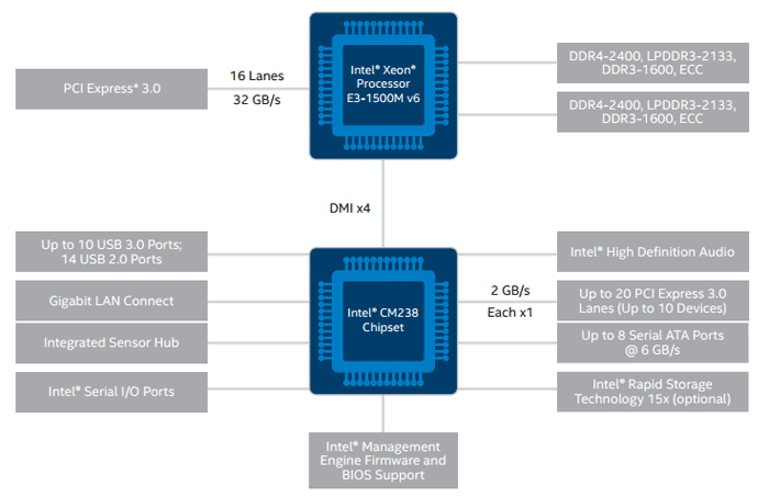 Процессоры Intel Xeon, модельный ряд весна-лето 2017 - 2