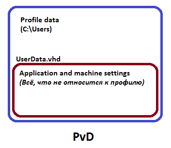 Personal vDisk в Citrix XenDesktop: в чём преимущество, и как это работает - 4