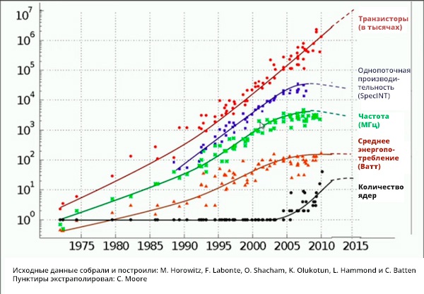 Сравнительный график роста вычислительной мощности по времени