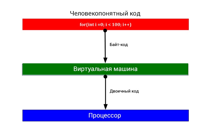 Этапы выполнения кода, основанных на JVM