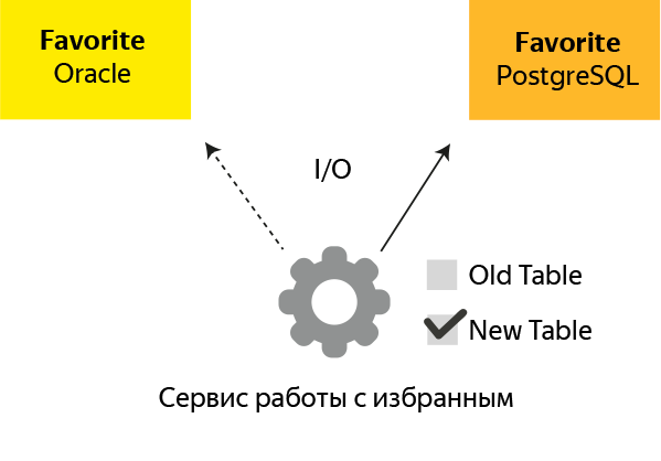 Экстремальная миграция на PostgreSQL: без остановки, потерь и тестирования - 3 image alt text