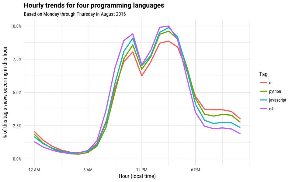 Какие языки программирования популярны поздно вечером - 1