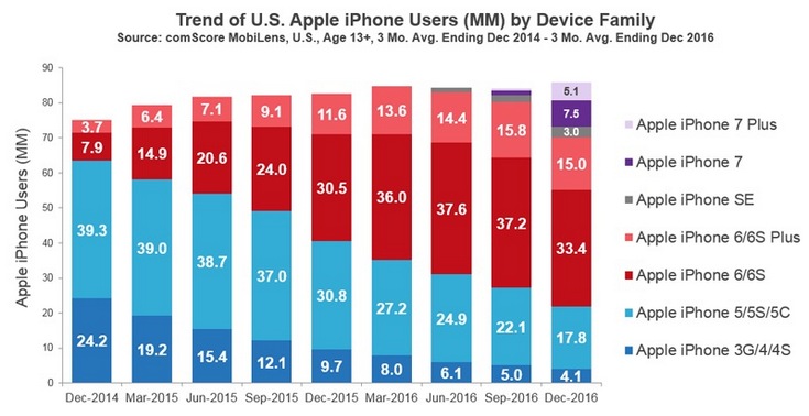 В США насчитали более 85 млн владельцев iPhone возрастом не младше 13 лет - 1