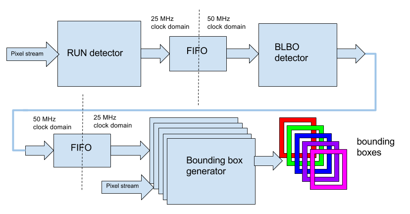 Детектирование и отслеживание множественных объектов в видеопотоке на FPGA - 2